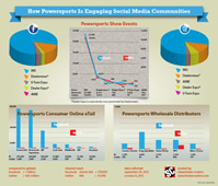 lpowersports has yet to fully explore social media for engagement